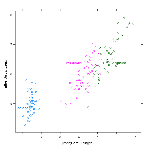 Direct labeled Iris data